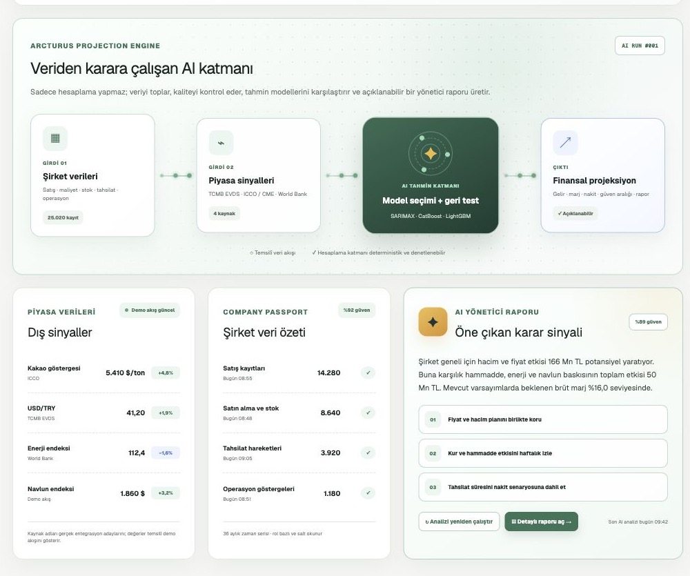 Projection AI motor akışı: şirket verileri ve piyasa sinyalleri girdilerinden AI tahmin katmanına, oradan finansal projeksiyon çıktısına giden temsilî demo ekranı